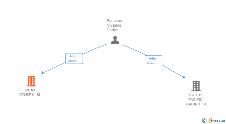 Vinculaciones societarias de PLAY COMEX SL