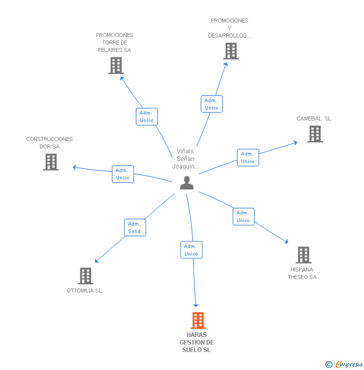 Vinculaciones societarias de HARAS GESTION DE SUELO SL