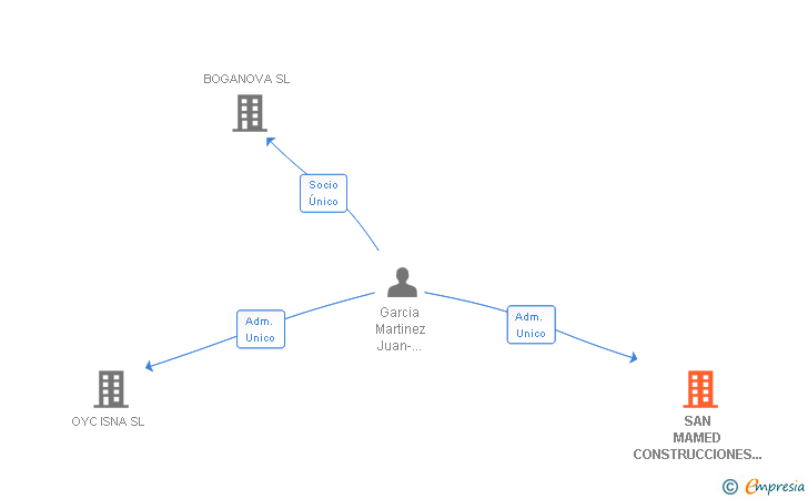 Vinculaciones societarias de SAN MAMED CONSTRUCCIONES Y CONTRATAS SL