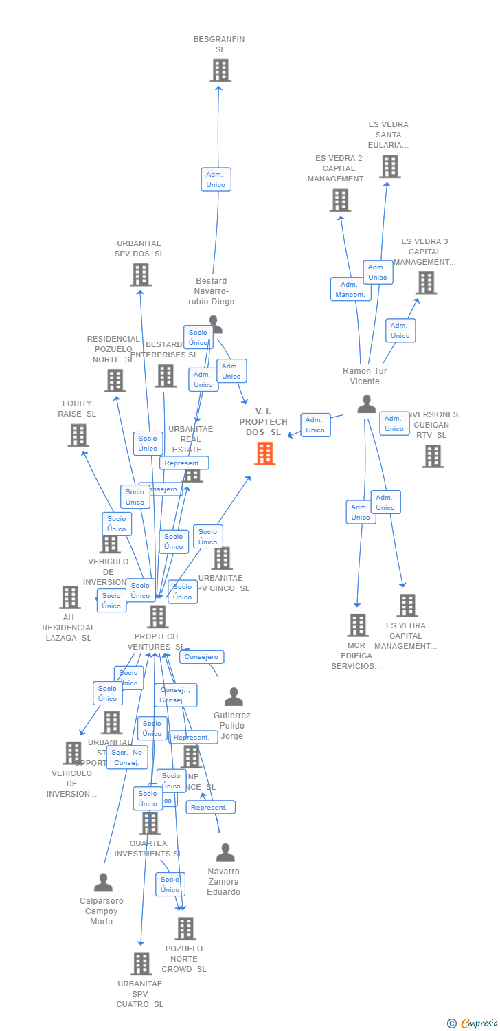 Vinculaciones societarias de V.I. PROPTECH DOS SL