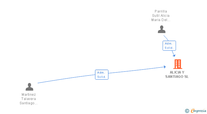 Vinculaciones societarias de ALICIA Y SANTIAGO SL (EXTINGUIDA)