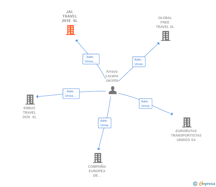 Vinculaciones societarias de JAL TRAVEL 2018 SL