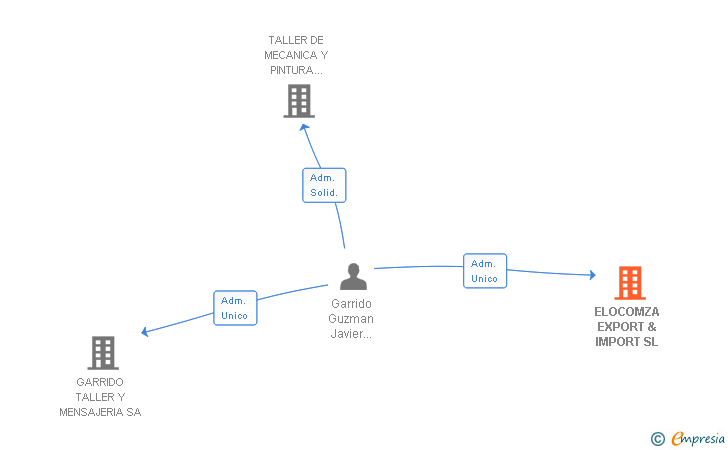 Vinculaciones societarias de ELOCOMZA EXPORT & IMPORT SL