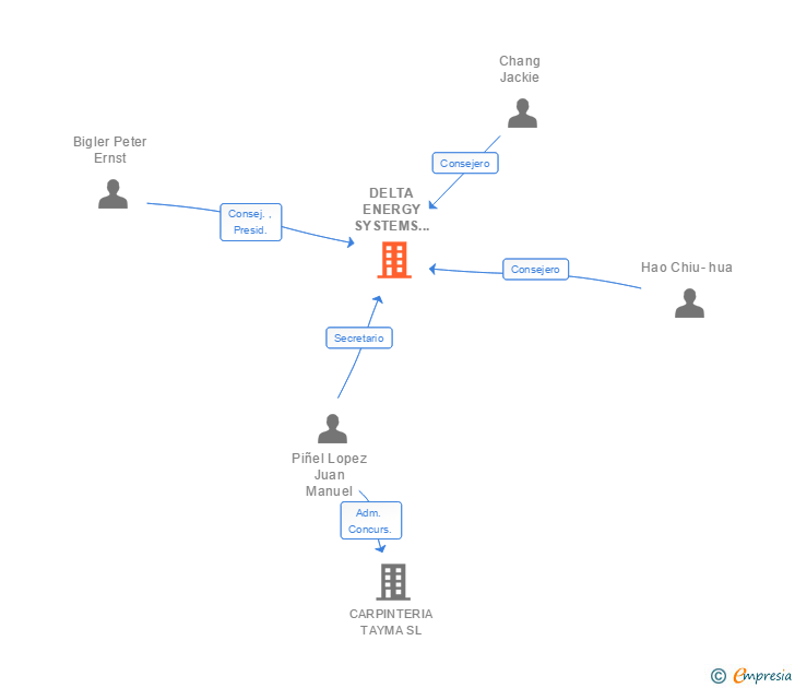 Vinculaciones societarias de DELTA ELECTRONICS SOLUTIONS (SPAIN) SL