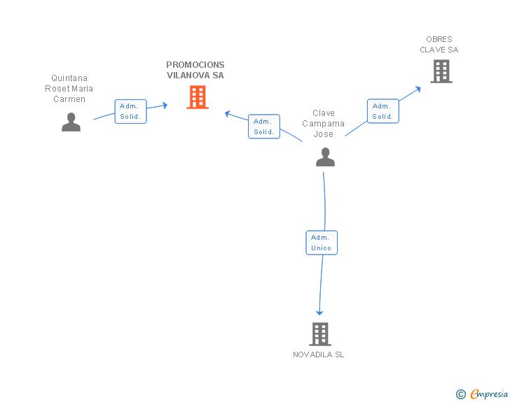 Vinculaciones societarias de PROMOCIONS VILANOVA SA