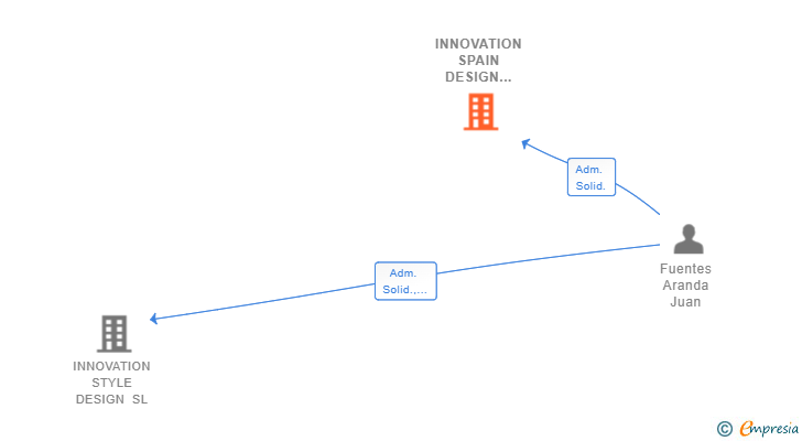 Vinculaciones societarias de INNOVATION SPAIN DESIGN GROUP SL