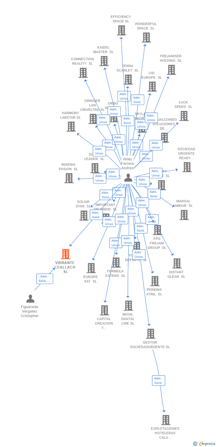 Vinculaciones societarias de VIBRANTE CEALLACH SL