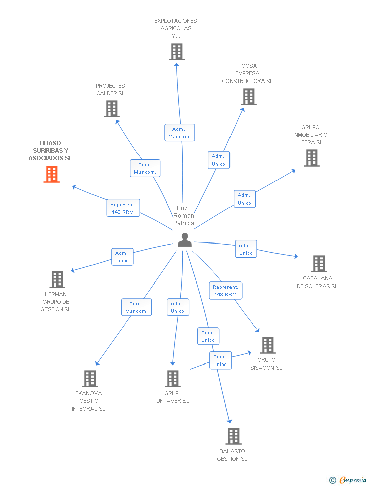 Vinculaciones societarias de BRASO SURRIBAS Y ASOCIADOS SL