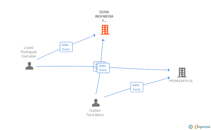 Vinculaciones societarias de SERIA INGENIERIA Y ARQUITECTURA SL