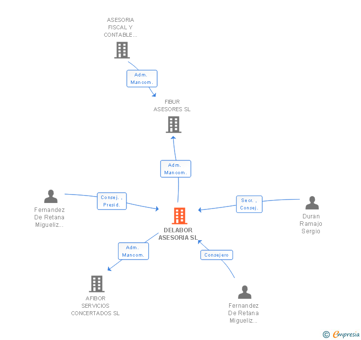 Vinculaciones societarias de DELABOR ASESORIA SL