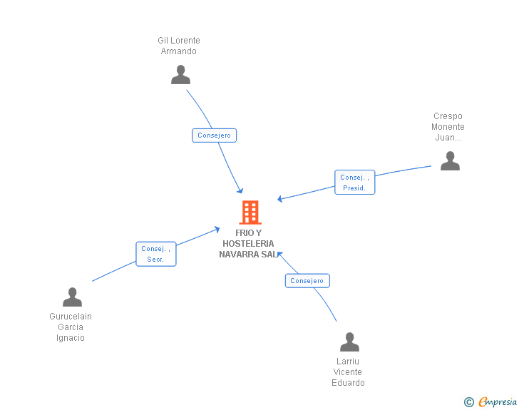 Vinculaciones societarias de FRIO Y HOSTELERIA NAVARRA SAL