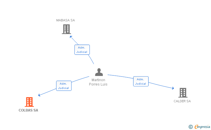 Vinculaciones societarias de COLBAS SA