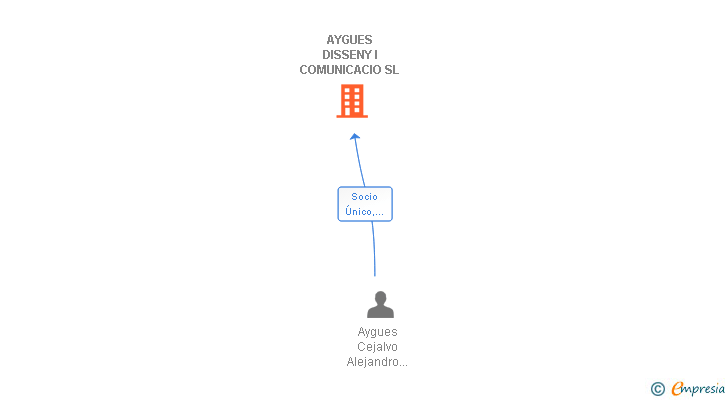 Vinculaciones societarias de AYGUES DISSENY I COMUNICACIO SL
