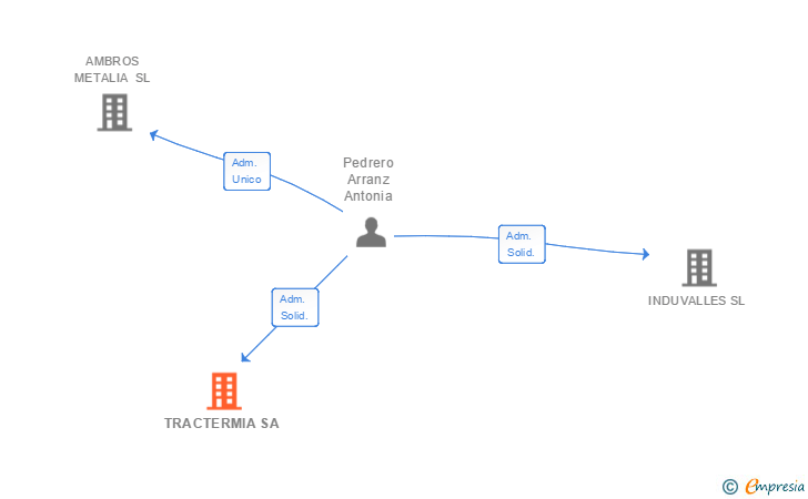 Vinculaciones societarias de TRACTERMIA SA