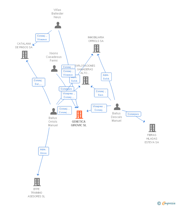 Vinculaciones societarias de GENETICA GIROVIC SL