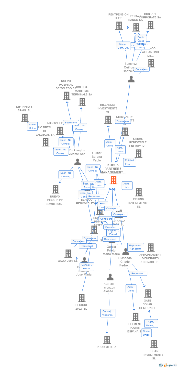 Vinculaciones societarias de KOBUS PARTNERS MANAGEMENT SGEIC SA