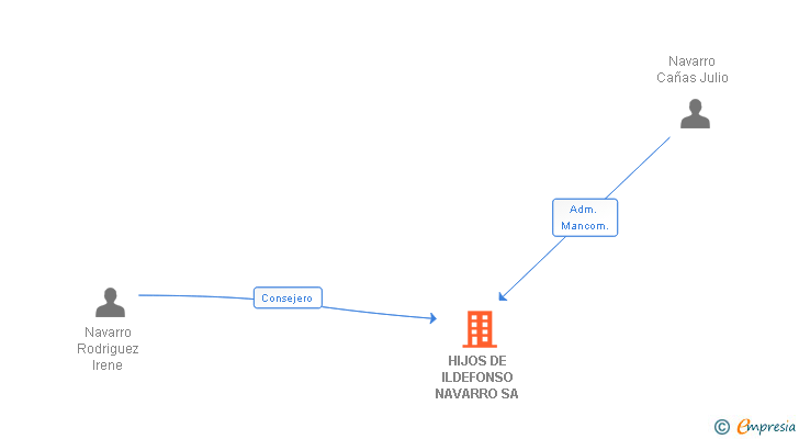 Vinculaciones societarias de HIJOS DE ILDEFONSO NAVARRO SA