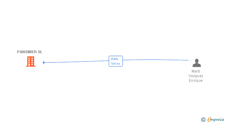 Vinculaciones societarias de PANSIMER SL
