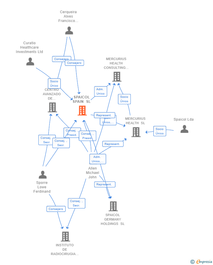Vinculaciones societarias de SPAICOL SPAIN SL
