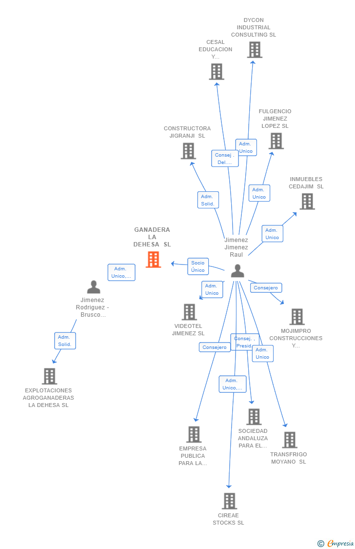 Vinculaciones societarias de GANADERA LA DEHESA SL