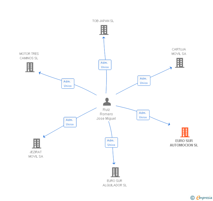 Vinculaciones societarias de EURO SUR AUTOMOCION SL