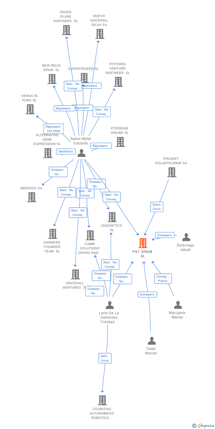 Vinculaciones societarias de PST SPAIN SL