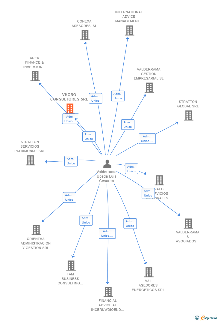 Vinculaciones societarias de VHORO CONSULTORES SRL