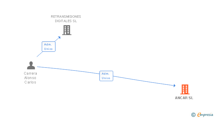 Vinculaciones societarias de ANCAR SL