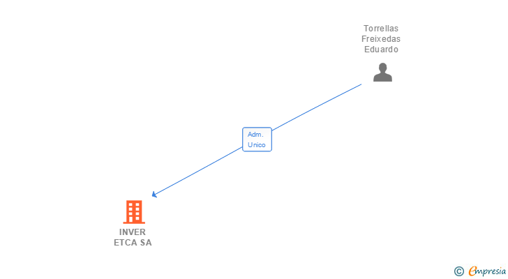 Vinculaciones societarias de INVER ETCA SA