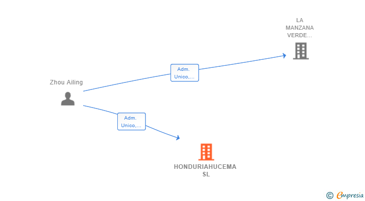 Vinculaciones societarias de HONDURIAHUCEMA SL