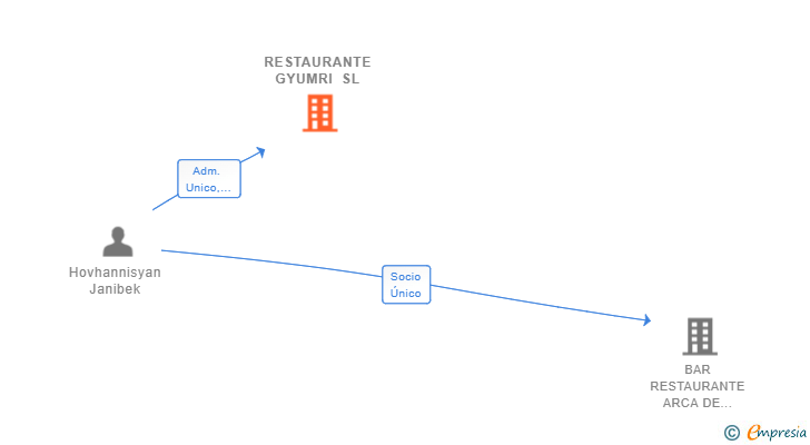 Vinculaciones societarias de RESTAURANTE GYUMRI SL