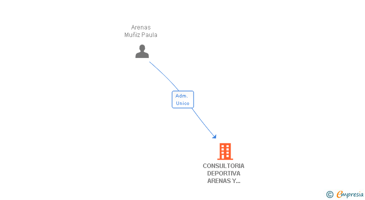 Vinculaciones societarias de CONSULTORIA DEPORTIVA ARENAS Y ASOCIADOS SL