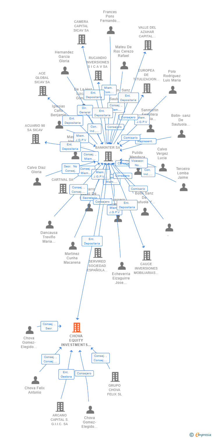 Vinculaciones societarias de CHOVA EQUITY INVESTMENTS SCR SA