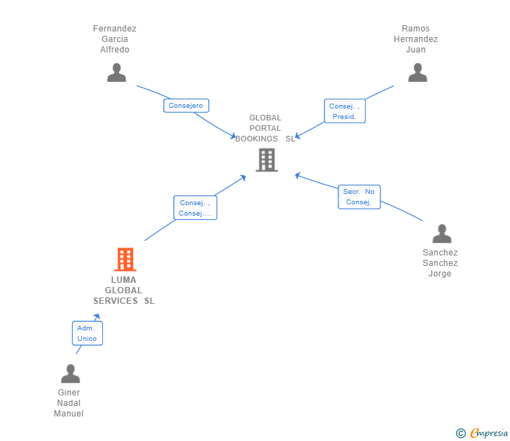 Vinculaciones societarias de LUMA GLOBAL SERVICES SL