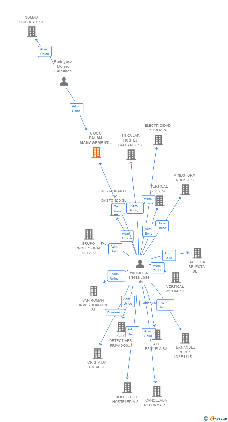 Vinculaciones societarias de COCO PALMA MANAGEMENT SL