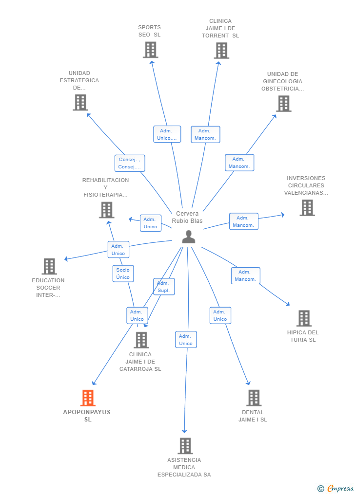 Vinculaciones societarias de APOPONPAYUS SL