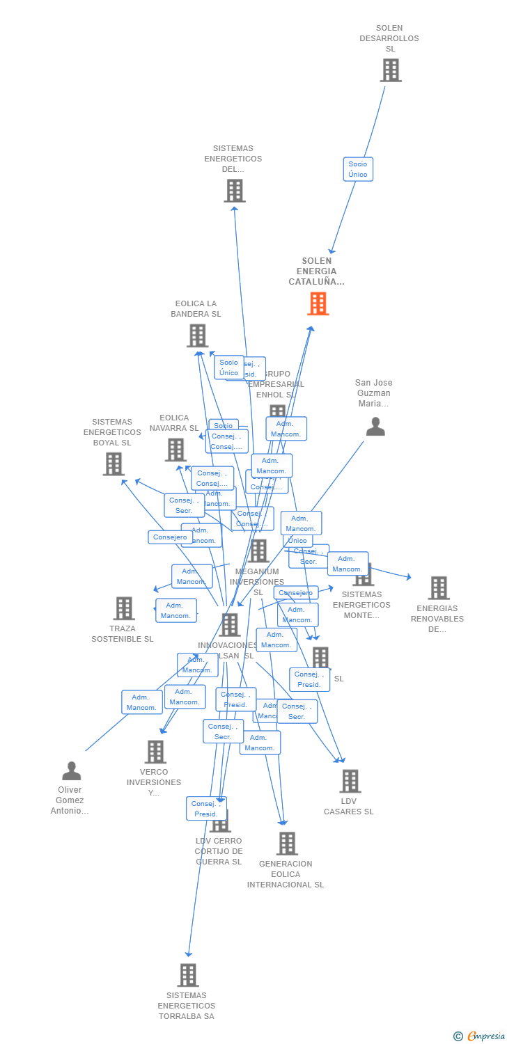Vinculaciones societarias de SOLEN ENERGIA CATALUÑA SL