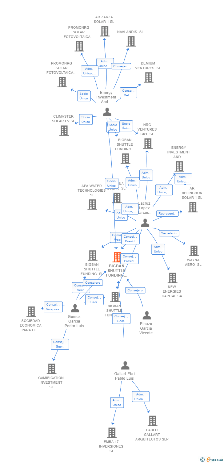 Vinculaciones societarias de BIGBAN SHUTTLE FUNDING 2017 SL