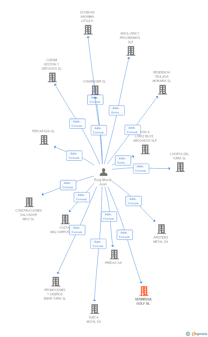 Vinculaciones societarias de VERNISSA GOLF SL