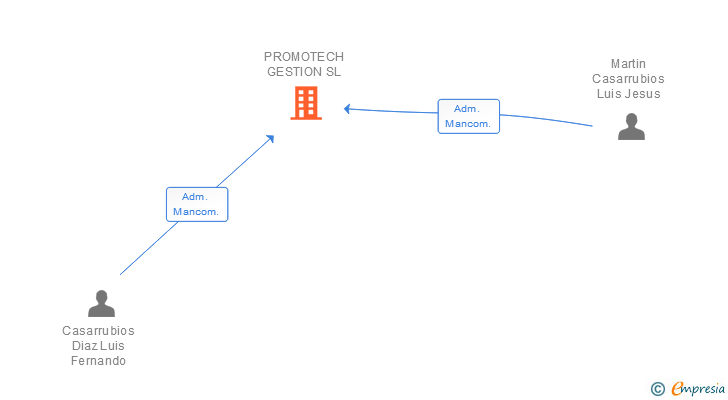 Vinculaciones societarias de PROMOTECH GESTION SL