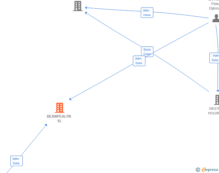 Vinculaciones societarias de BEANPEALPA SL
