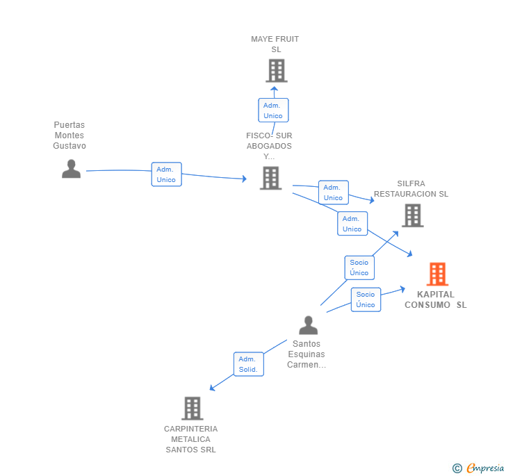 Vinculaciones societarias de KAPITAL CONSUMO SL