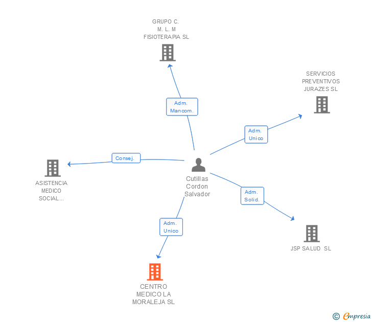Vinculaciones societarias de CENTRO MEDICO LA MORALEJA SL