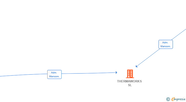 Vinculaciones societarias de THERMAWORKS SL