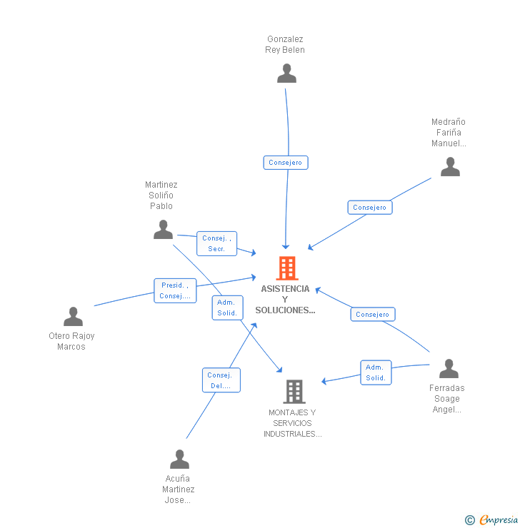 Vinculaciones societarias de ASISTENCIA Y SOLUCIONES DE ARQUITECTURA E INGENIERIA SL