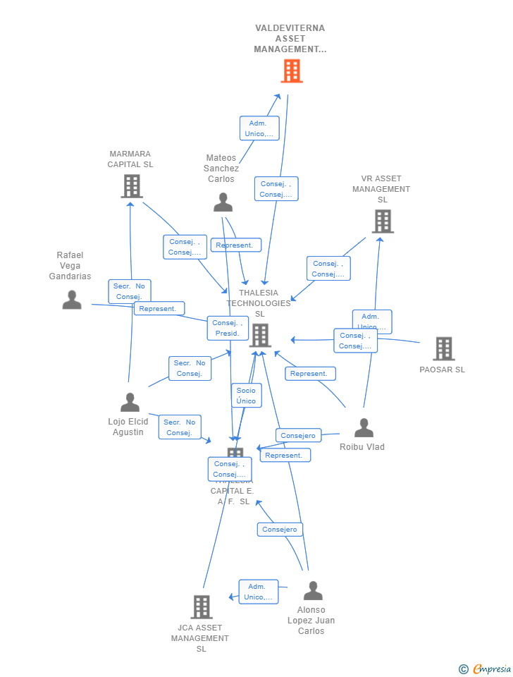 Vinculaciones societarias de VALDEVITERNA ASSET MANAGEMENT SL