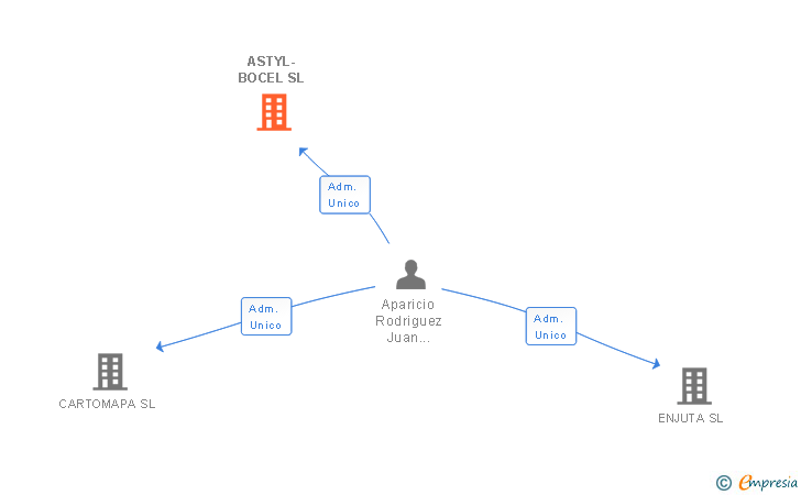 Vinculaciones societarias de ASTYL-BOCEL SL