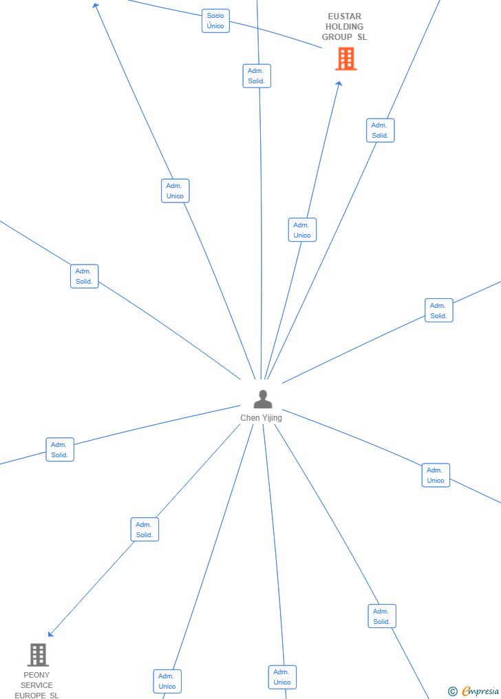 Vinculaciones societarias de EUSTAR HOLDING GROUP SL