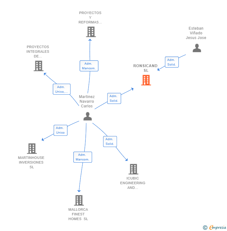 Vinculaciones societarias de RONSICAND SL