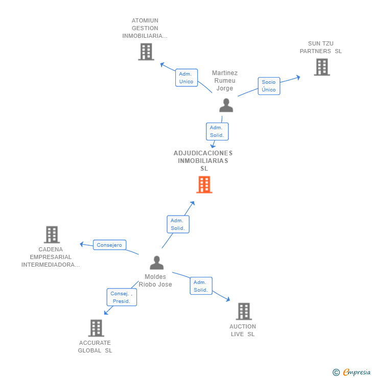 Vinculaciones societarias de ADJUDICACIONES INMOBILIARIAS SL